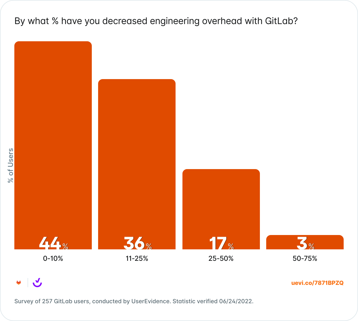 GitLab simply sent out a survey to their current customers asking how much they have decreased their engineering overhead by working with GitLab.