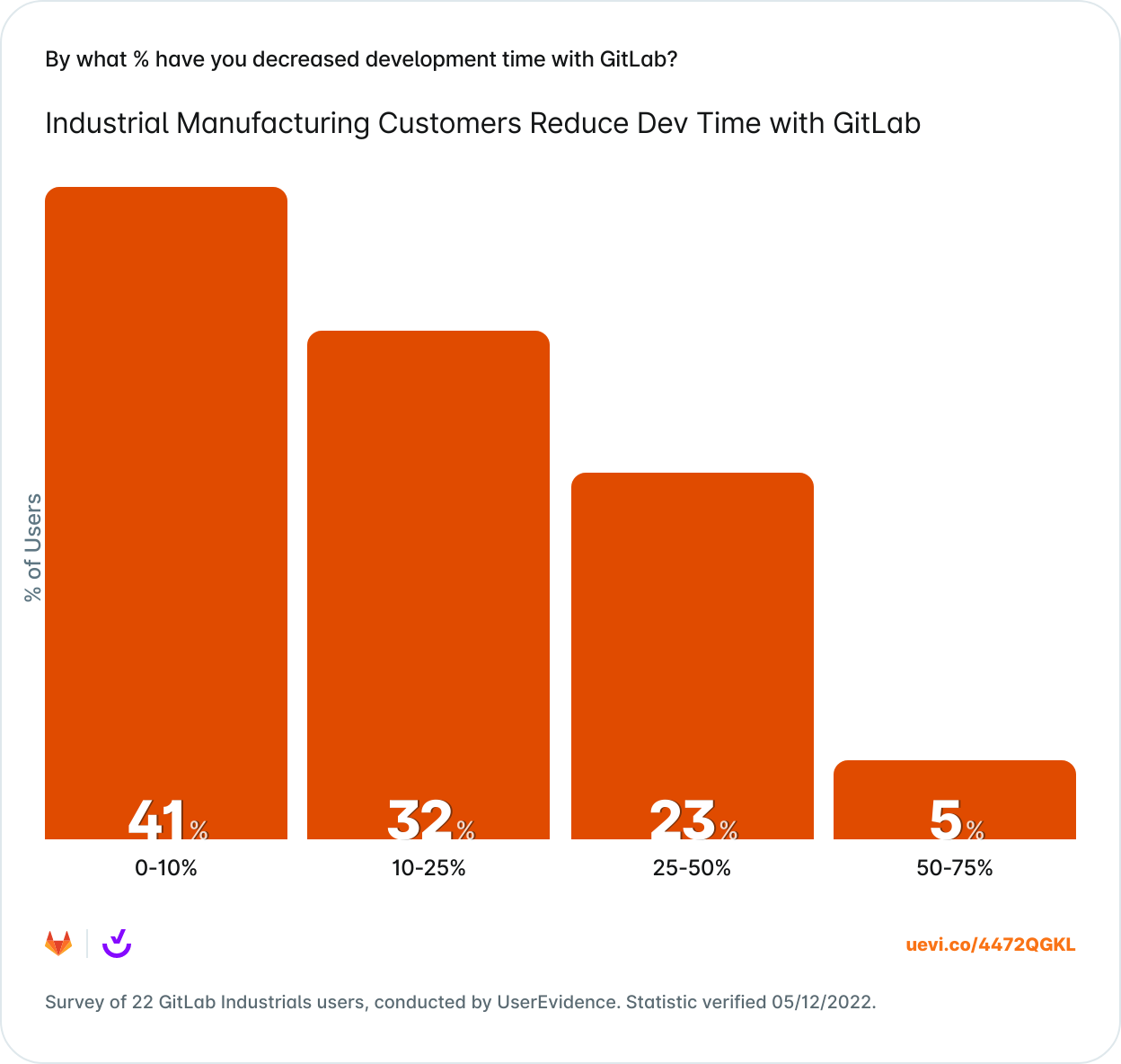 This data is from a survey of 255 GitLab users, and was verified by UserEvidence on May 12, 2022.